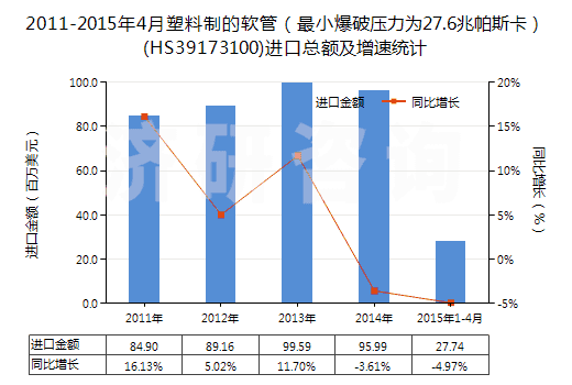 2011-2015年4月塑料制的軟管（最小爆破壓力為27.6兆帕斯卡）(HS39173100)進口總額及增速統(tǒng)計